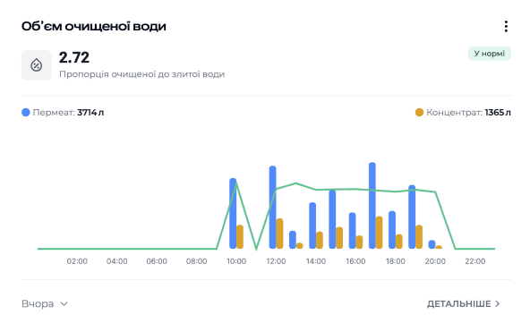 Advanced analytics